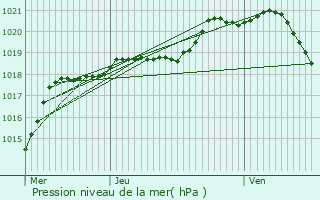 Graphe de la pression atmosphrique prvue pour Le Mont-Saint-Adrien