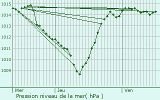 Graphe de la pression atmosphrique prvue pour Arith