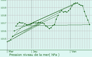 Graphe de la pression atmosphrique prvue pour Imphy