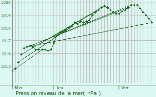 Graphe de la pression atmosphrique prvue pour Aire-sur-la-Lys