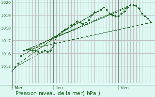 Graphe de la pression atmosphrique prvue pour Arques