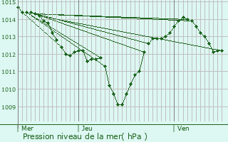 Graphe de la pression atmosphrique prvue pour Sauteyrargues