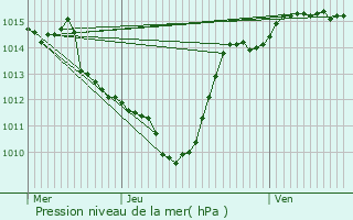 Graphe de la pression atmosphrique prvue pour Saint-Franc