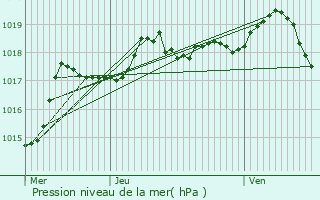 Graphe de la pression atmosphrique prvue pour Saint-Martin-en-Haut