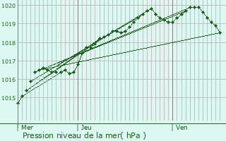 Graphe de la pression atmosphrique prvue pour Lumbres