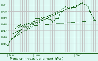 Graphe de la pression atmosphrique prvue pour Freneuse