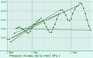 Graphe de la pression atmosphrique prvue pour Cladech