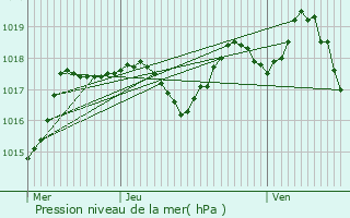 Graphe de la pression atmosphrique prvue pour Pernes-les-Fontaines