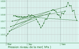 Graphe de la pression atmosphrique prvue pour Modne