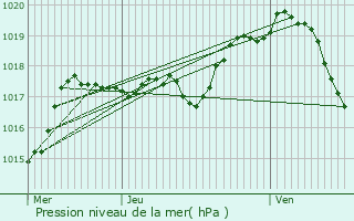 Graphe de la pression atmosphrique prvue pour Chambon-sur-Voueize