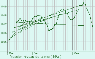 Graphe de la pression atmosphrique prvue pour Barbentane