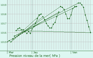 Graphe de la pression atmosphrique prvue pour Sauternes