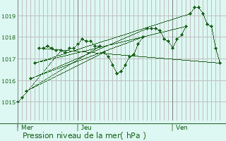 Graphe de la pression atmosphrique prvue pour Saint-Saturnin-ls-Avignon