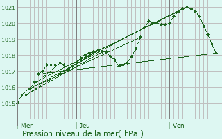 Graphe de la pression atmosphrique prvue pour Mer