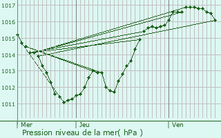 Graphe de la pression atmosphrique prvue pour Domrat