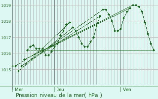 Graphe de la pression atmosphrique prvue pour Gnissac