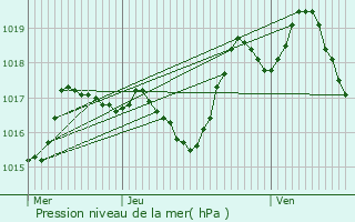 Graphe de la pression atmosphrique prvue pour Vitrac