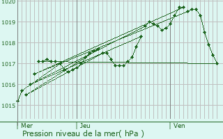 Graphe de la pression atmosphrique prvue pour guzon-Chantme