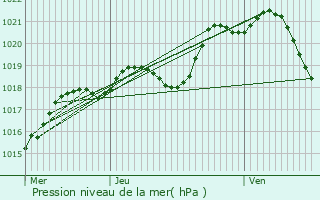 Graphe de la pression atmosphrique prvue pour Chammes