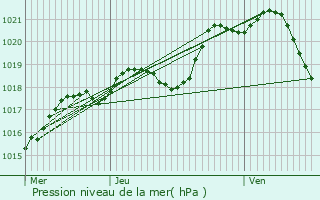 Graphe de la pression atmosphrique prvue pour Coulaines