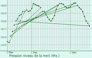 Graphe de la pression atmosphrique prvue pour Villefranche-de-Rouergue