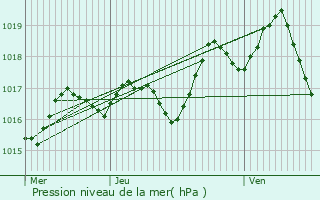 Graphe de la pression atmosphrique prvue pour Lacam-d