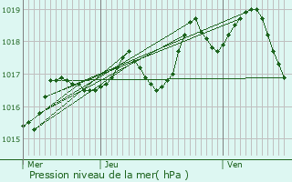 Graphe de la pression atmosphrique prvue pour Saint-Yrieix-la-Perche