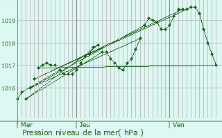 Graphe de la pression atmosphrique prvue pour Azat-le-Ris