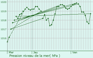 Graphe de la pression atmosphrique prvue pour Laqueuille