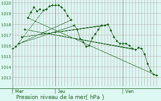 Graphe de la pression atmosphrique prvue pour Pgairolles-de-l