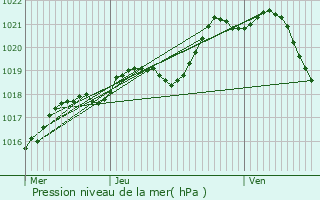 Graphe de la pression atmosphrique prvue pour vron