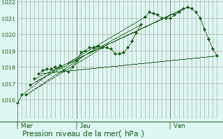 Graphe de la pression atmosphrique prvue pour Moulay