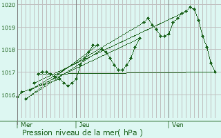 Graphe de la pression atmosphrique prvue pour Saleignes