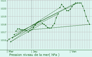 Graphe de la pression atmosphrique prvue pour Moncoutant