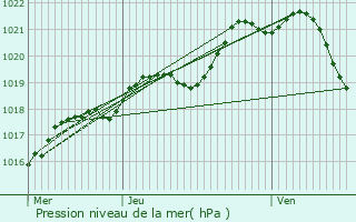 Graphe de la pression atmosphrique prvue pour Saint-Jean-sur-Mayenne