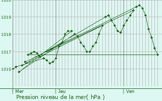 Graphe de la pression atmosphrique prvue pour Blanzac-ls-Matha