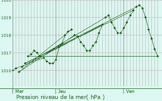 Graphe de la pression atmosphrique prvue pour Angoulme