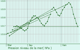 Graphe de la pression atmosphrique prvue pour Loir-sur-Nie