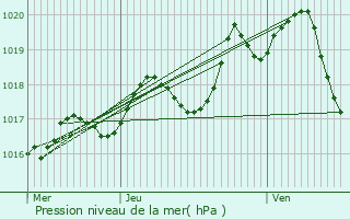 Graphe de la pression atmosphrique prvue pour Frontenay-Rohan-Rohan