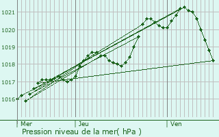 Graphe de la pression atmosphrique prvue pour Beaufort-en-Valle