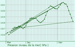 Graphe de la pression atmosphrique prvue pour Sainte-Gemmes-sur-Loire