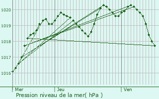 Graphe de la pression atmosphrique prvue pour Hautefage-la-Tour