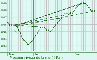 Graphe de la pression atmosphrique prvue pour Nonaville