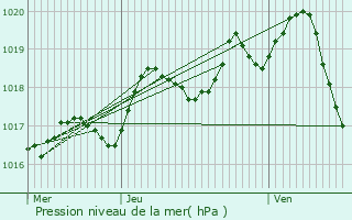 Graphe de la pression atmosphrique prvue pour Lamarque