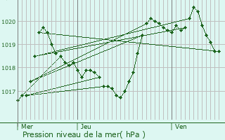 Graphe de la pression atmosphrique prvue pour Recoules-d