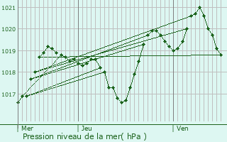 Graphe de la pression atmosphrique prvue pour Estables