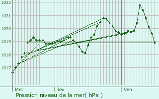 Graphe de la pression atmosphrique prvue pour Lagarde-d