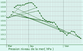 Graphe de la pression atmosphrique prvue pour Benfeld