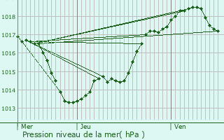 Graphe de la pression atmosphrique prvue pour Atur