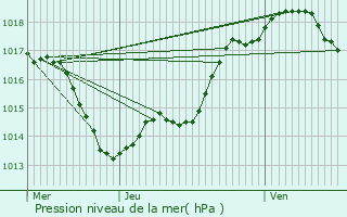 Graphe de la pression atmosphrique prvue pour Meyrals